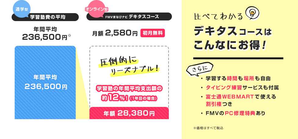 比べてわかる デキタスコースはこんなにお得！｜通学型(学習塾費の平均)…年間平均236,500円／オンライン型(FMVまなびナビ デキタスコース)…年額28,380円(月額2,580円 初月無料)｜デキタスコースなら学習塾の年間平均支出額の約12%！(1年目の場合)